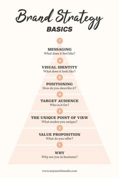 a pyramid with the words brand strategy basics on it and an image of what does it mean