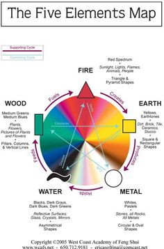 Feng Shui Dicas, Bed Placement, Feng Shui Elements, Feng Shui Colours, Feng Shui Crystals, The Five Elements, Five Elements, Feng Shui Tips, 5 Elements