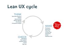 the lean ux process is shown in red and blue with arrows pointing to it