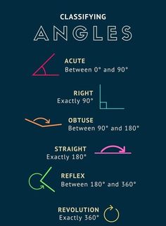 a poster with different types of angles