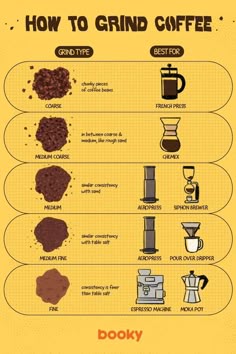 how to grind coffee info poster