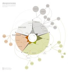 a circular diagram with circles and words on it