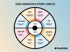 a circular diagram with the words dan harmon's story circle