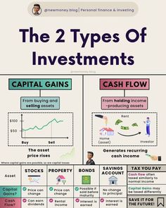 the two types of investments are shown in this diagram, and there is also an image of