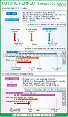 the future perfect simple and continuous flow chart with arrows pointing up to different points on it