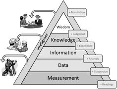 a pyramid diagram with people and information