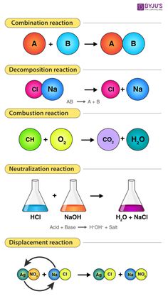 the diagram shows how different substances are used to make their own reactions and react with each other