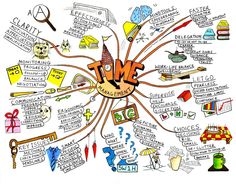 the top ten things that are in this mind map