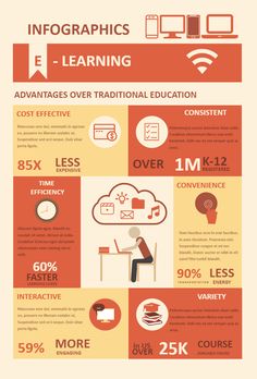 Online Education Infographic | EdrawMax Free Editbale Printable Digital Education Poster, Online Education Poster Design, Instructional Design Infographic, Education Infographic Design, Education System In India, Education Infographics, Infographic Ideas, Memory Retention, Infographic Layout