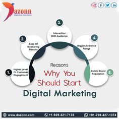 Digital Marketing Post Ideas For Digital Marketing Agency, Digital Marketing Post, Technology Posts, Web Application Development, Brand Reputation, Web Technology, Web Design Agency, Graphic Design Fun