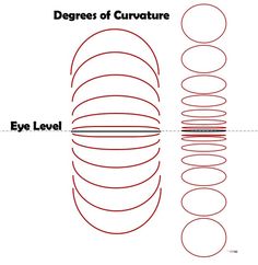 the diagram shows how to draw an eye level