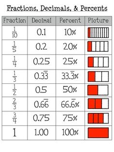 fractions, decimal, and percents worksheet for students to use in the classroom