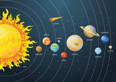 the solar system with all its planets and sun