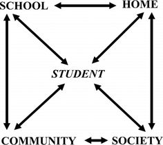 a diagram with the words student, community, and home in different directions on it