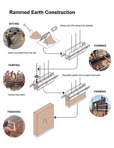 the diagram shows how to build a ramp for an earth construction project, and what it is