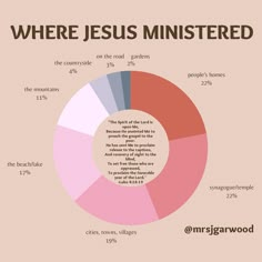 a pie chart with the words where jesus minstered in different colors and sizes