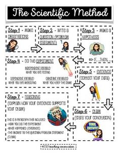 the scientific method worksheet for students to learn how to write and use it