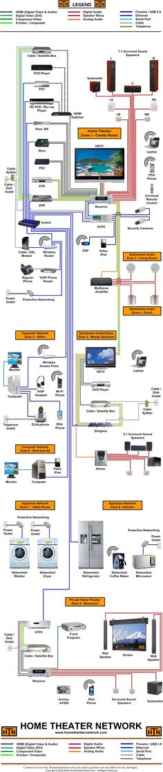 the home theater network is shown in this diagram, with all its components and functions