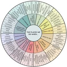 This digital download is a feelings wheel with the 87 emotions mentioned in Atlas of the Heart by Brenè Brown. If you would like it customized by color, please message me after purchase, and I will be glad to accommodate your request. Atlas Of The Heart, Emotions Wheel, Feelings Wheel, Therapy Quotes, Mental Health Facts, Mental Health Therapy, Counseling Activities, Brene Brown, Counseling Resources