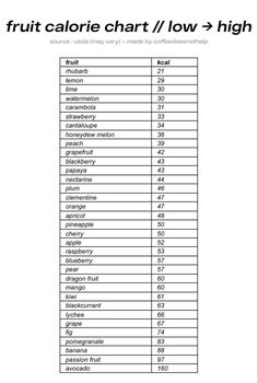 Common Food Calorie Chart, Calories In Food Chart, Super Model Diet, Fruit Calorie Chart, Easy Budget Friendly Meals, Healthy Dinner Ideas For Two, Coquette Diet, Healthy Recipes For Two, Bites Ideas