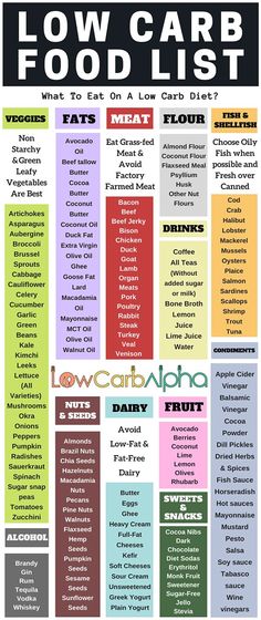 Low Carb Diet Meal Plan, Low Carb Food, Food Guilt, Low Carb Food List, Low Carb Flour, Carb Cycling