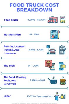 the food truck cost is shown in blue and white