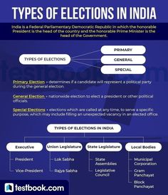 Pol Science, Upsc Study, Government Lessons, World History Facts, Teaching Government