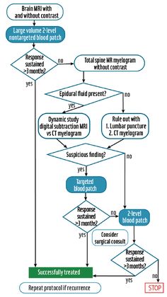 Spontaneous Intracranial Hypotension - Practical Neurology Daily Headaches, Intracranial Pressure, Nutrition Drinks & Shakes, Medical School Studying, Ehlers Danlos Syndrome, Test Results