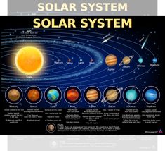 the solar system with all its planets and their names in english, spanish and german