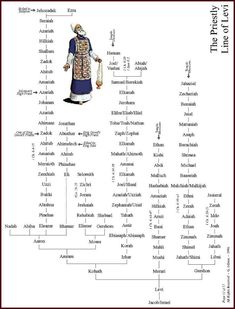 a diagram showing the names of different languages in english and arabic, with an image of a man holding a book