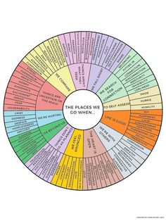 Atlas Of The Heart, Heart Feelings, Emotions Wheel, Feelings Wheel, Mental Health Counseling, Therapy Counseling