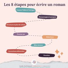 the french language poster for les 8 etapes pour entre un roman