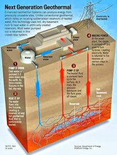 the diagram shows how geoherial systems are used to control water and power lines