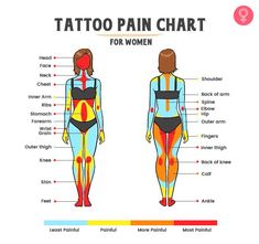 Tattoo Pain Chart: Least & Most Painful Places To Get A Tattoo Tattoo Chart Placement, Pain Scale For Tats, Place To Get Tattoos, Tattoo Places Ideas For Women, Pain Level For Tats Women, Place For Tattoo On Women, Pain Chart For Tats, Cool Places To Get Tattoos, Tattoo Placing For Women