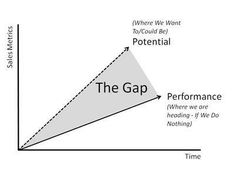 the gap between performance and time is shown in this diagram, which shows that there are two