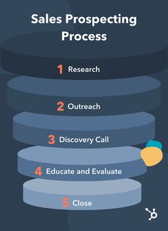 the sales prospect process is shown in this graphic