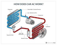 an air conditioner diagram with the words how does car ac work? on it