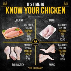 By its very definition, weight training is hard work. Certainly if you are doing it correctly! Building strength and muscle requires the physical application of consistently overloading the body with heavier and heavier weights in order to stimulate an adaptation and growth. When the pounding of the weights has stopped though, the body really has to get to work recovering, repairing, rebuilding […] Chicken Calories Chart, Chicken Calories, Protein Tracker, Figure Competition Diet, Lemon Health, Benefits Of Chicken, Calorie Chart, Workout Meals, Hanging Belly