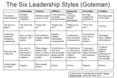 the six leadership styles goleman is shown in this table, which shows how to use