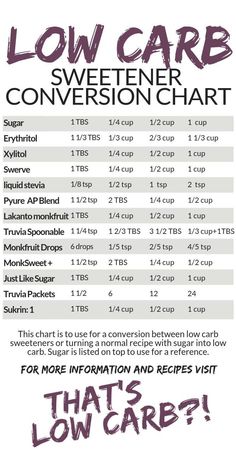 The ultimate low carb sweeteners guide to use while converting between low carb sweeteners or when turning a recipe using regular sugar into a low carb treat. via @thatslowcarb Low Carb Treat, Keto Lasagna, Low Carb Sweeteners, Keto Pancakes, Low Carb Treats, Keto Brownies, Ketogenic Diet Plan, Keto Cheesecake