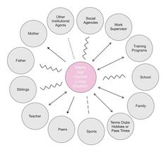 Genogram Template, Supervisor Training, Coping Skills Activities, Social Relationships, Friends School, Family Counseling, Family Tree Template, Ancestry Genealogy, Types Of Relationships