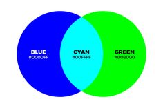 two overlapping venns with the words blue, cyn and green