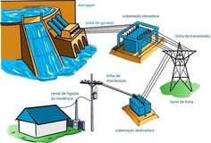 an image of different types of power lines and water source systems in the united states