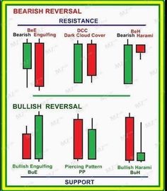 the bullish reversal and bearish reverses are shown in this chart