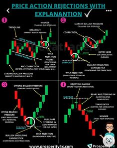 the price action is shown in three different ways