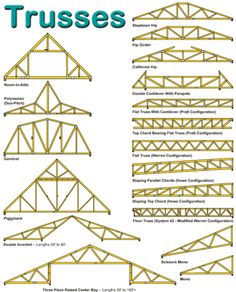 trusses are the most important structures in construction