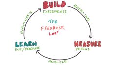 a circular diagram with the words build, learn, and measure written in different languages