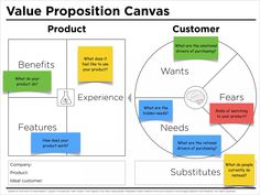 the value proposition for product canvass