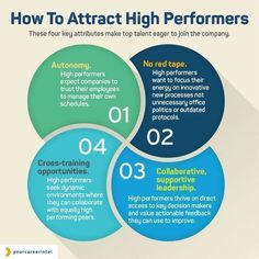 four circles with the words how to attract high performers in each circle, and an arrow pointing