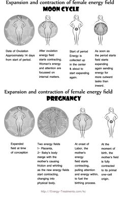 How the female energy field expands and contracts through the menstrual cycle and pregnancy Indigenous Studies, The Menstrual Cycle, Womb Healing, Female Energy, Moon Time, Divine Feminine Spirituality, Menstrual Health, Feminine Health, Spirit Science